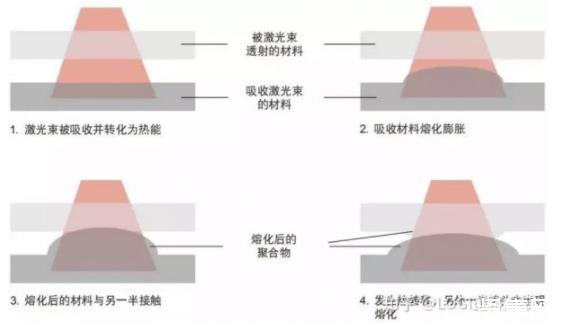 2、防止焊接熱裂紋的措施