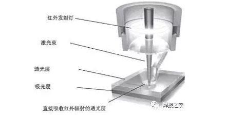 2、使用激光焊接機進(jìn)行塑料制品焊接有哪些優(yōu)勢？ 