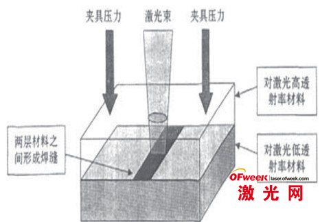 1、塑料塑料薄膜如何焊接